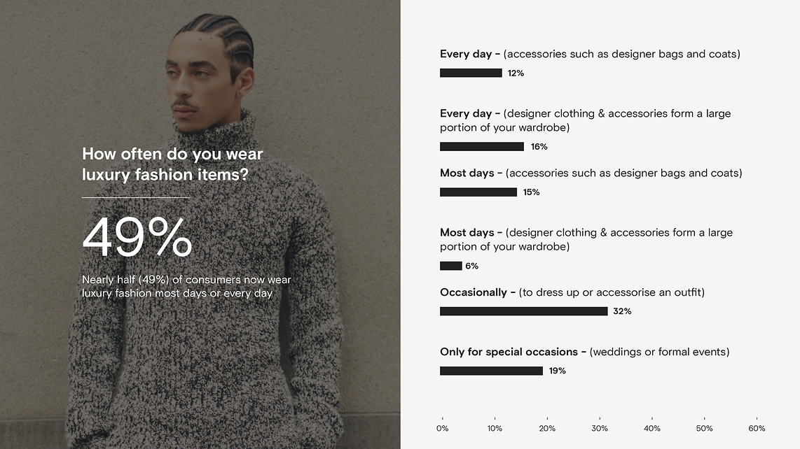 Decoding Luxury_2 How often do you wear luxury fashion